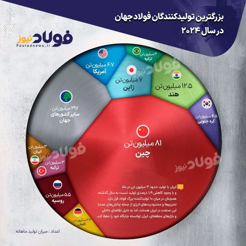 بزرگترین تولیدکنندگان فولاد در سال ۲۰۲۴