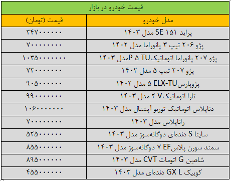 گرانی باورنکردنی قیمت خودرو در بازار؛ سمند ۱۵۰ میلیون تومان گران شد؛ پژوپارس ۱۲۵ میلیون