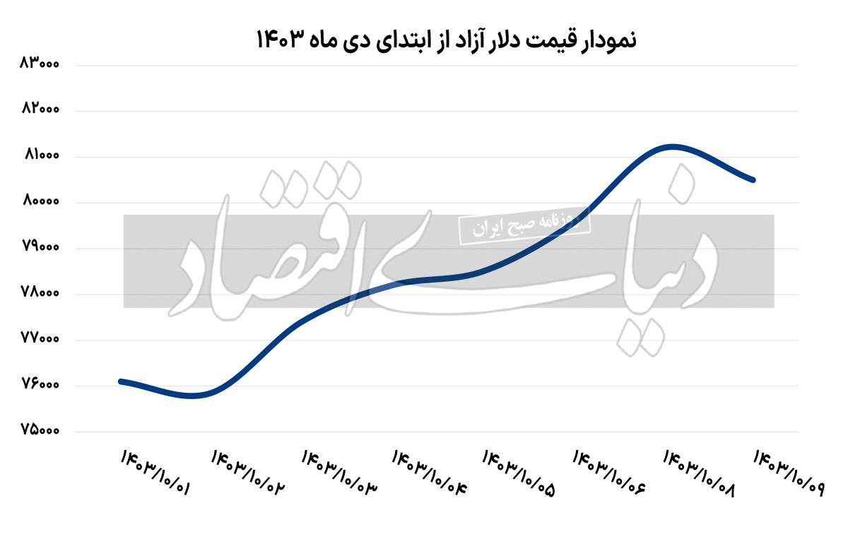 تغییر فاز شاخص بازار‌ها؛ بازار دلار سرد شد