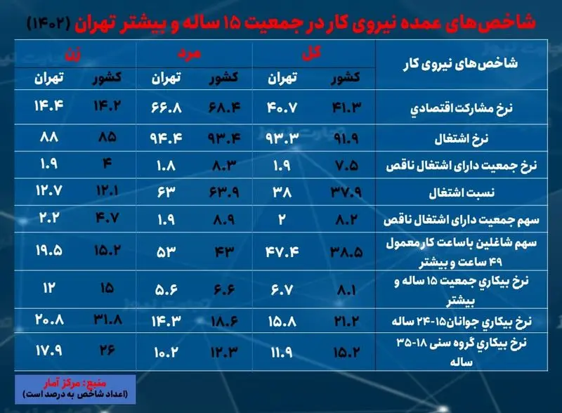 تهران- بیکاری 1402