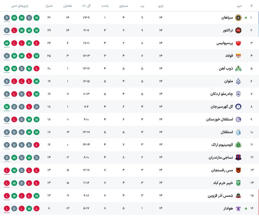 جدول هفته چهاردهم لیگ برتر بعد از برد پرسپولیس و سپاهان