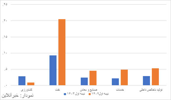 جدیدترین تصویر از اقتصاد ایران///متن اصلی