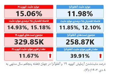 شیوع آنفلوانزا در ایران به مرز هشدار رسید