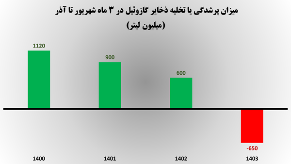 علت اصلی قطعی برق این روز‌ها به روایت آمار