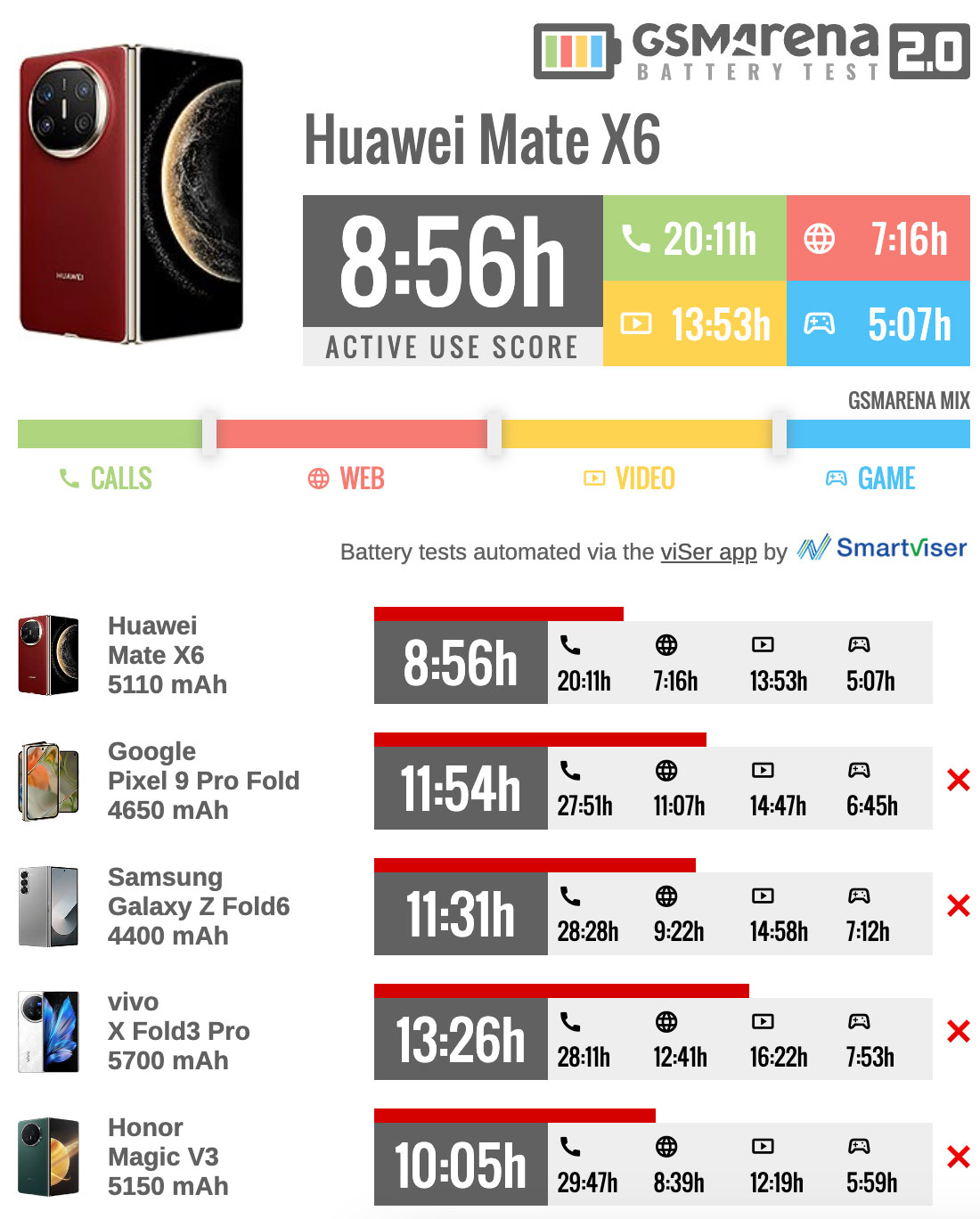 عمر باتری هواوی Mate X6 در مقابل رقبا