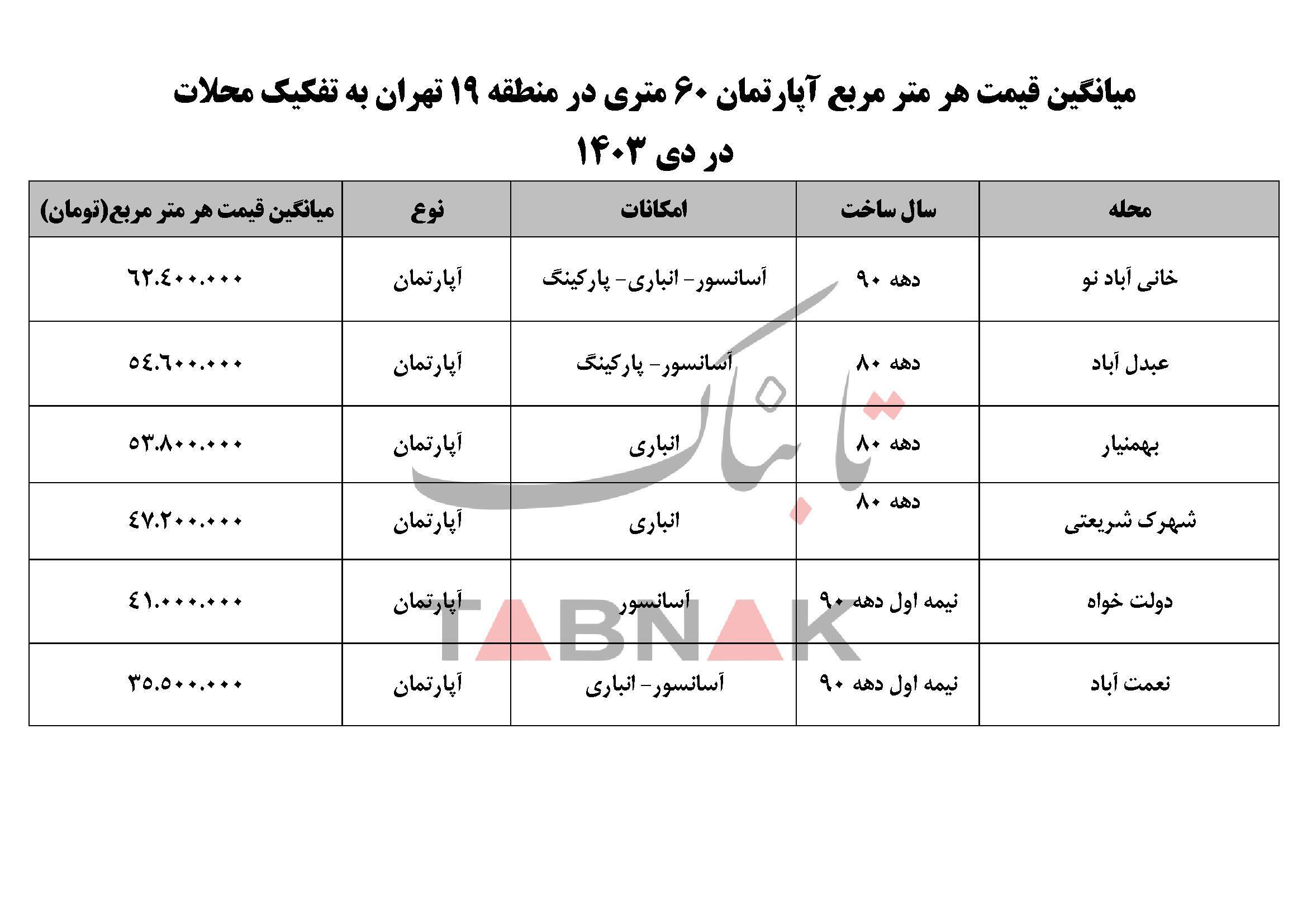 قیمت خانه در منطقه ۱۹ تهران چند است؟ تراکم بالا؛ قیمت پایین