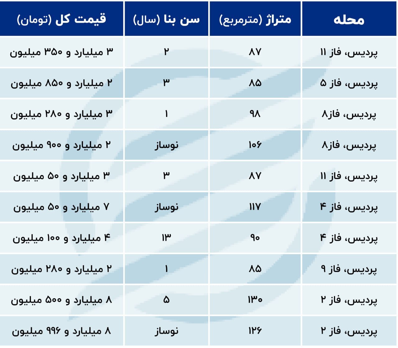 قیمت ملک و آپارتمان در پردیس