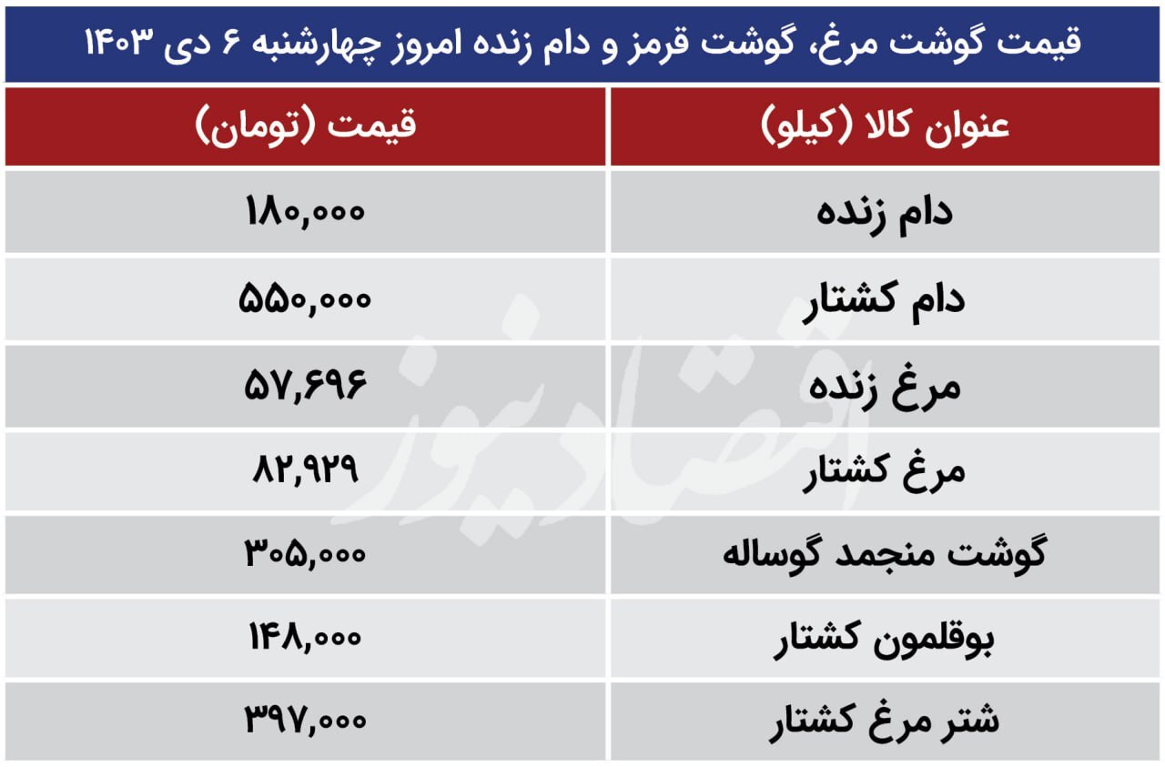 قیمت گوشت مرغ، گوشت قرمز و دام زنده امروز چهارشنبه ۵ دی ۱۴۰۳