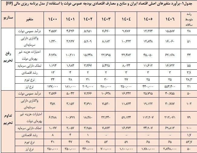 دولت سیزدهم چگونه فرصت بایدن را از دست داد؟ قیمت دلار باید امروز ۲۸ هزار تومان می‌شد