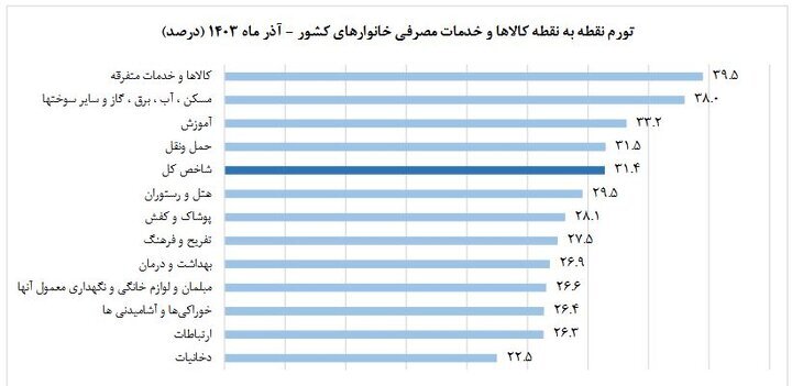 نرخ تورم در آذر ماه کم شد