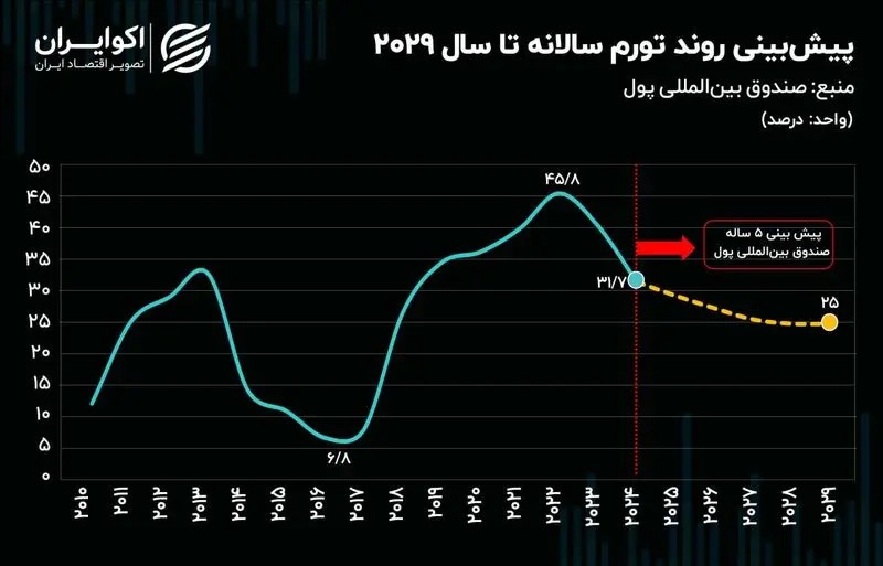 پیش‌بینی صندوق بین‌المللی پول از تورم ایران در ۵ سال آینده