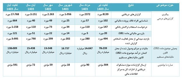 کشف ۴هزار و ۱۱۰میلیارد تومان فرار مالیاتی در ۵ ماه