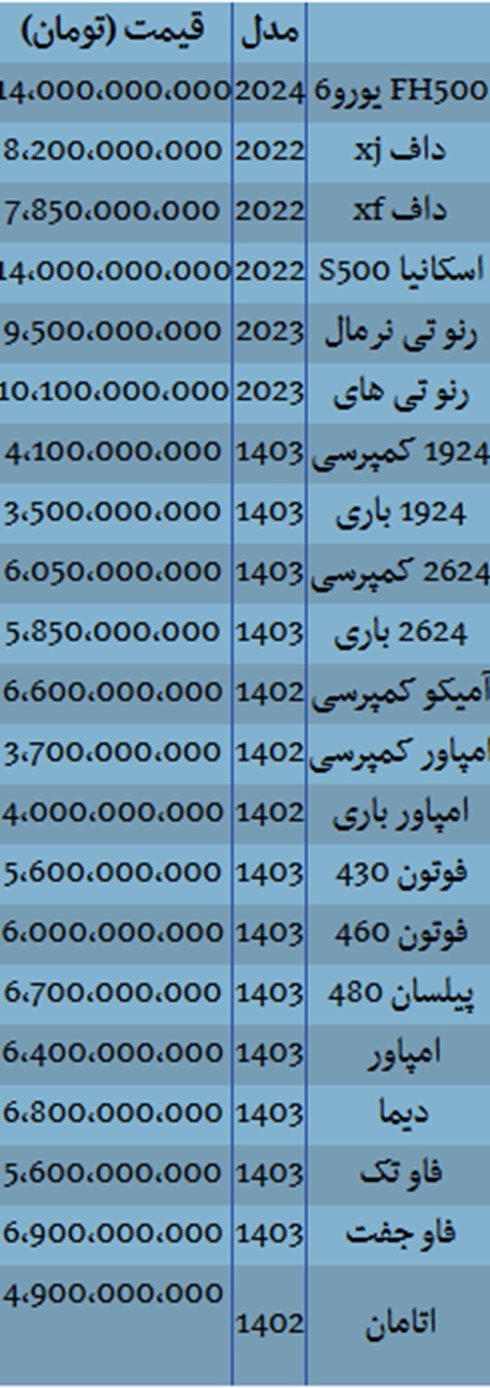 قیمت جدید کامیون در بازار اعلام شد/ گرانی انواع مدل‌ها در ۹ دی ۱۴۰۳ + لیست