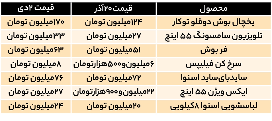 گرانی لوازم‌خانگی با گرای دلار