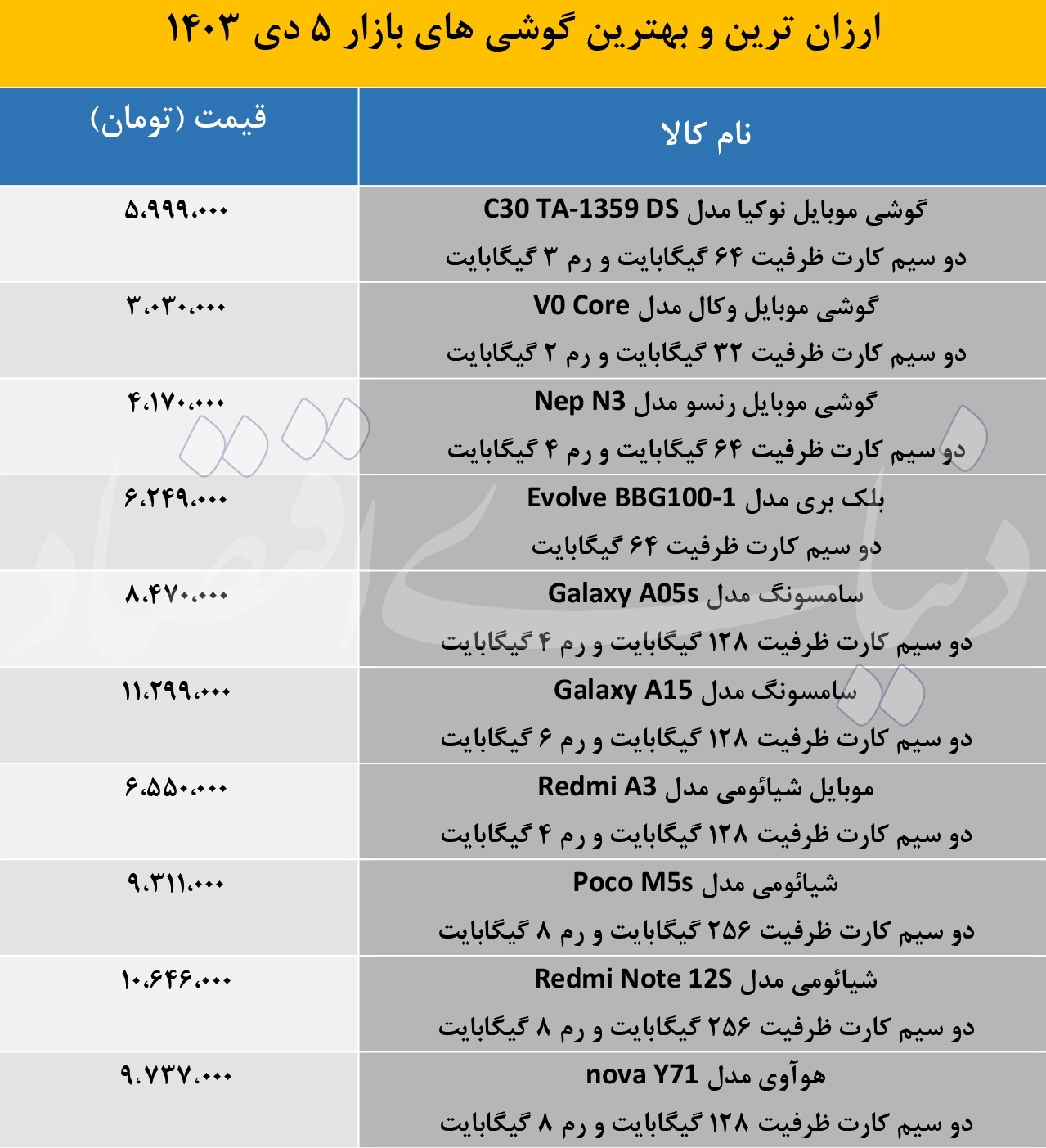 ۱۰ گوشی ارزان و پرفروش بازار موبایل ایران را بشناسید