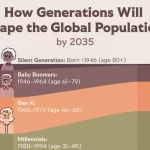 سهم نسل‌های مختلف در جمعیت جهان + اینفوگرافی