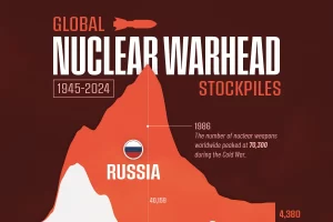 تعداد کل ذخایر هسته‌ای جهان از سال ۱۹۴۵ تا ۲۰۲۴ + اینفوگرافی