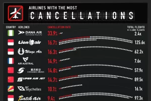 کدام شرکت‌های هواپیمایی بالاترین نرخ لغو پرواز را دارند؟ + اینفوگرافی
