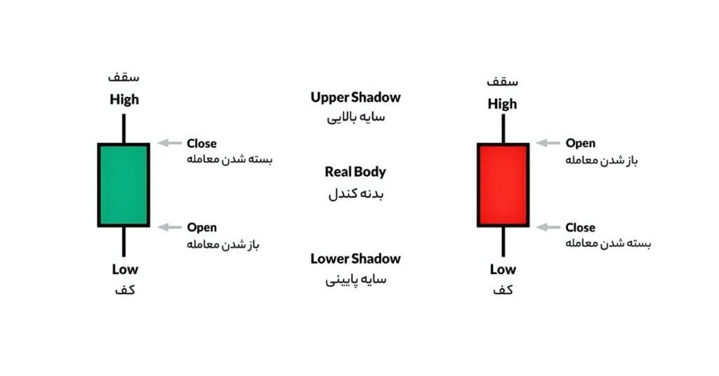 کندل اینگالفینگ چیست و چگونه با آن معامله کنیم؟