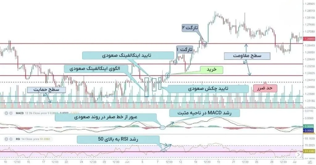 کندل اینگالفینگ چیست و چگونه با آن معامله کنیم؟