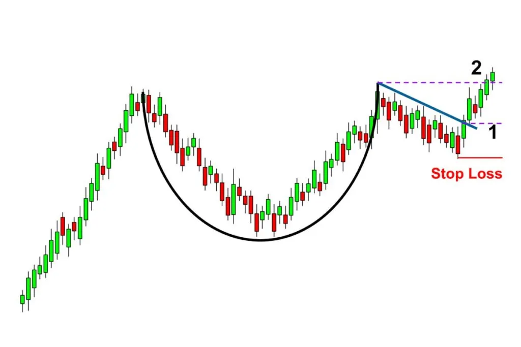 الگوی فنجان و دسته (Cup and Handle)