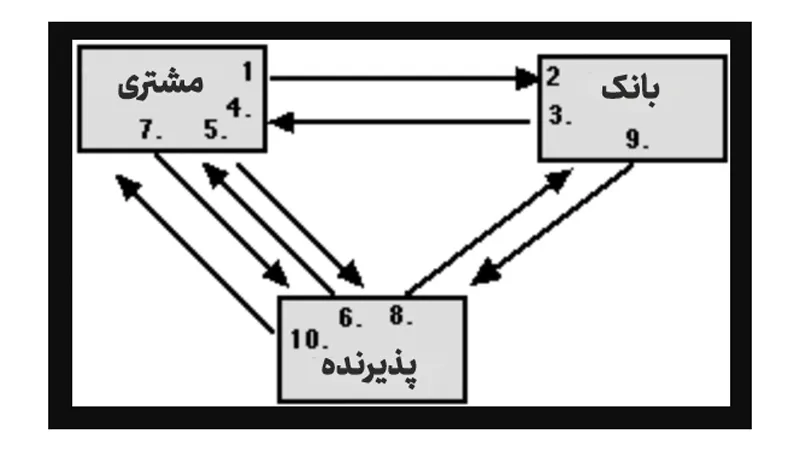 ۱۴ حقیقت درباره وایت پیپر بیت کوین؛ به مناسبت چهاردهمین سالگرد معرفی آن به جهان؛