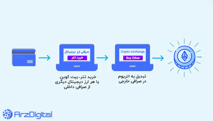 آموزش خرید اتریوم