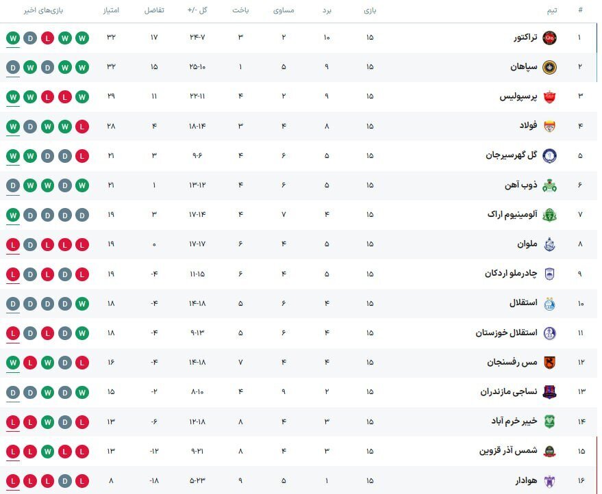 تراکتور قهرمان نیم‌فصل و استقلال در رتبه دهم/ لیگ‌برتر ایران به نیمه رسید +جدول مسابقات