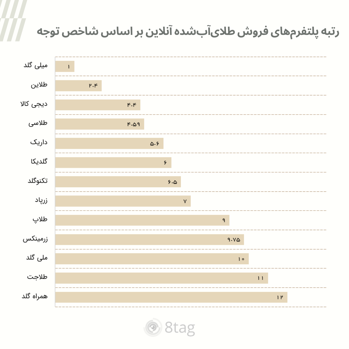 بررسی جایگاه و سهم صدای پلتفرم‌های فروش آنلاین طلای آب‌شده در رسانه‌ها و شبکه‌های اجتماعی