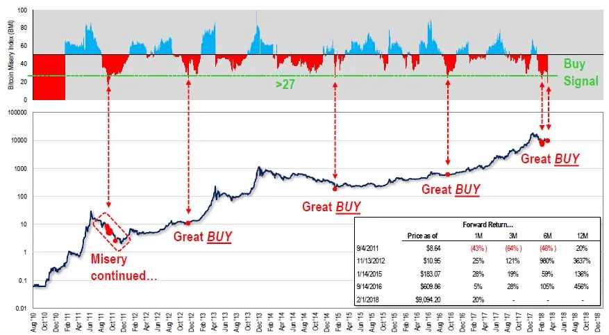 سیگنال‌های شاخص bitcoin misery index از سال ۲۰۱۰ تا ۲۰۱۸