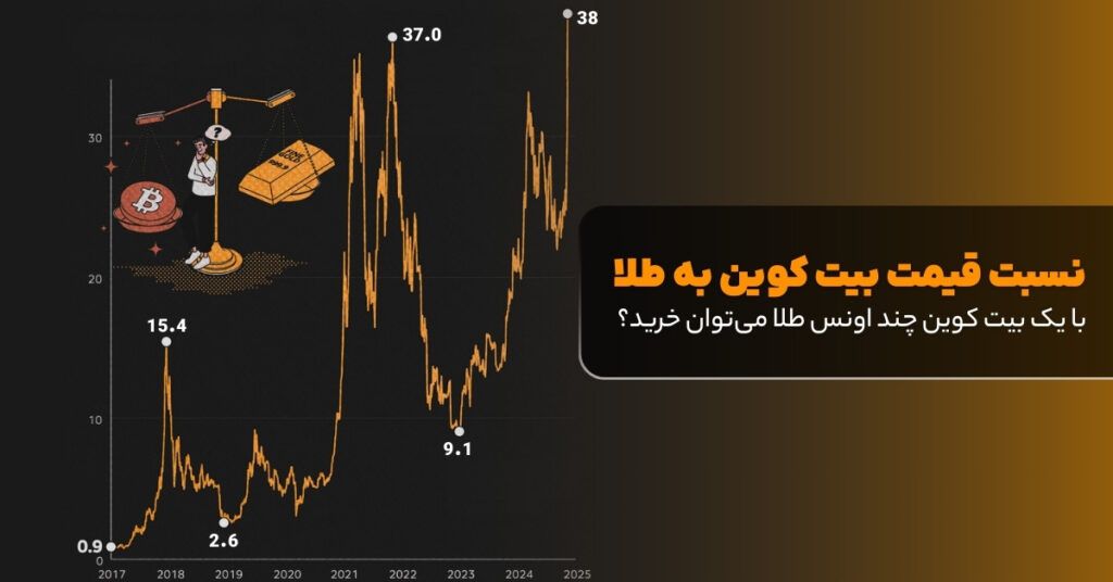 مقایسه نسبت قیمت بیت کوین و طلا