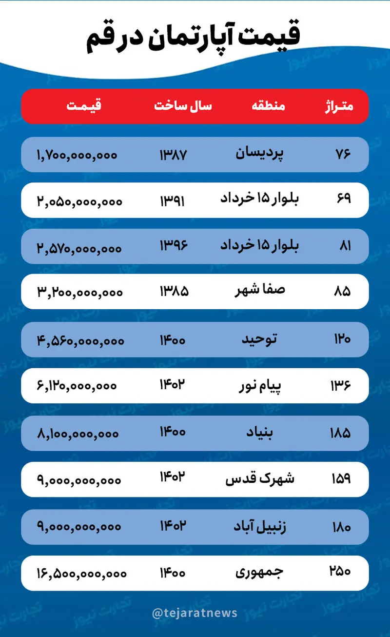 قیمت آپارتمان در قم