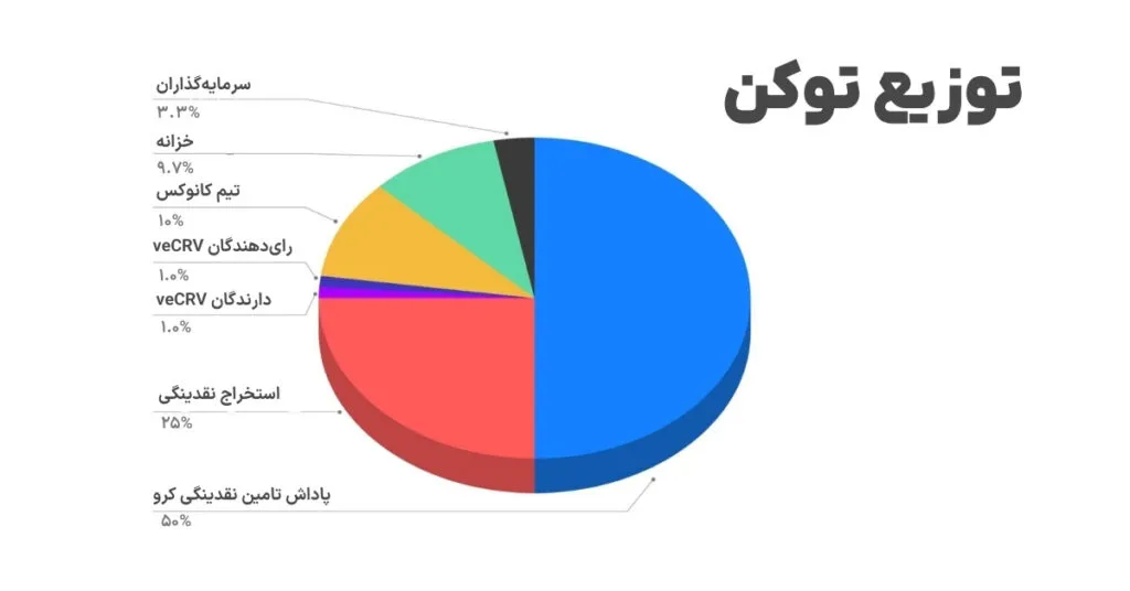 توکنومیک و توزیع ارز دیجیتال کانوکس فایننس