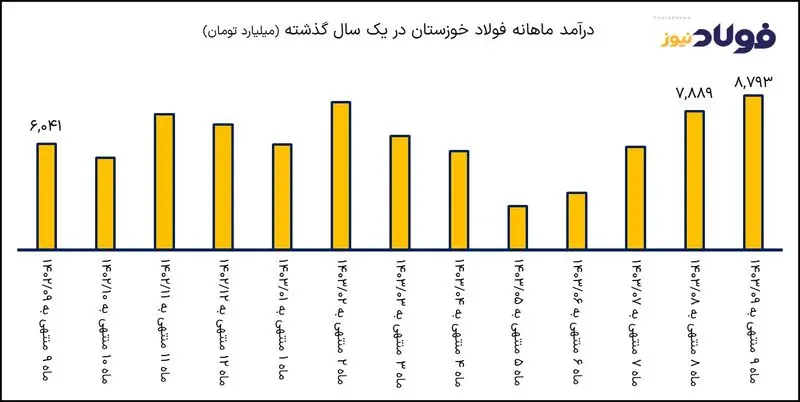 نمودار درآمد فولاد خوزستان