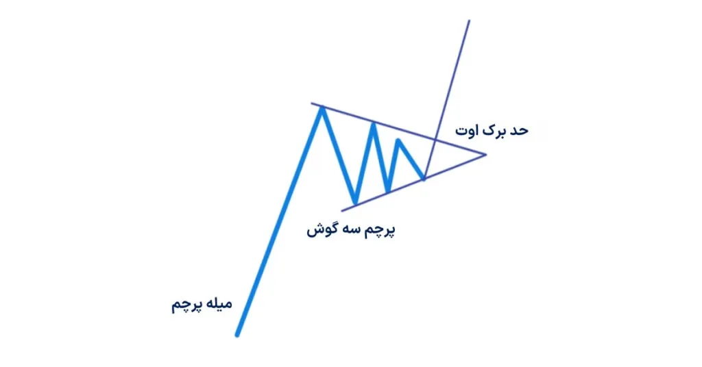 نمایی از الگوی پرچم سه گوش