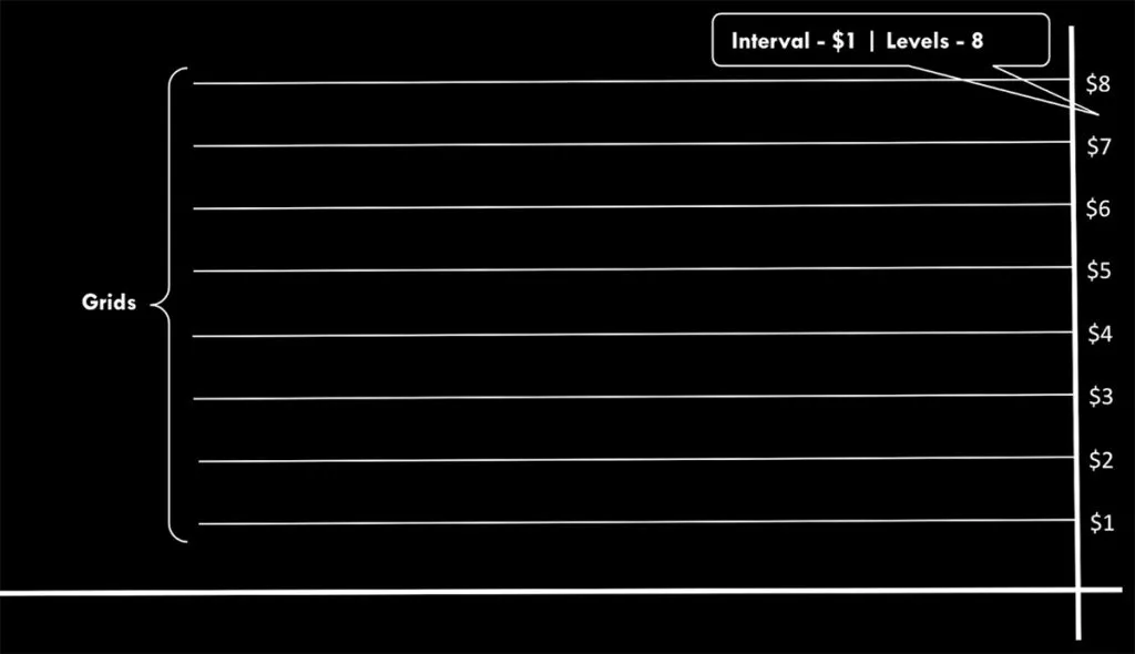 سطوح قیمت در استراتژی گرید تریدینگ چیستند