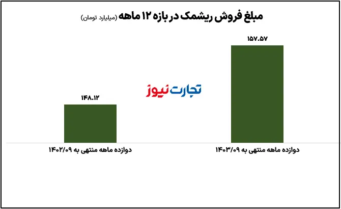 درآمد ریشمک