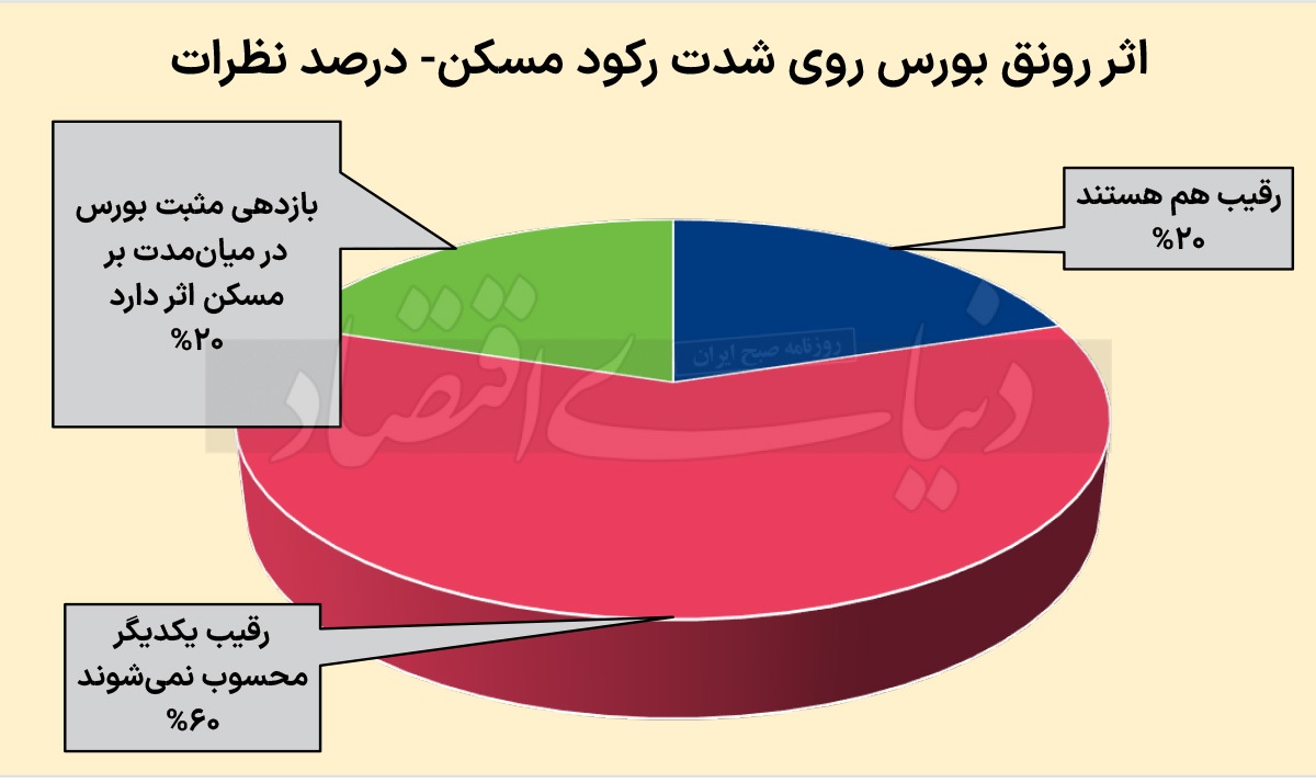 مسکن به کجا می‌رود؟