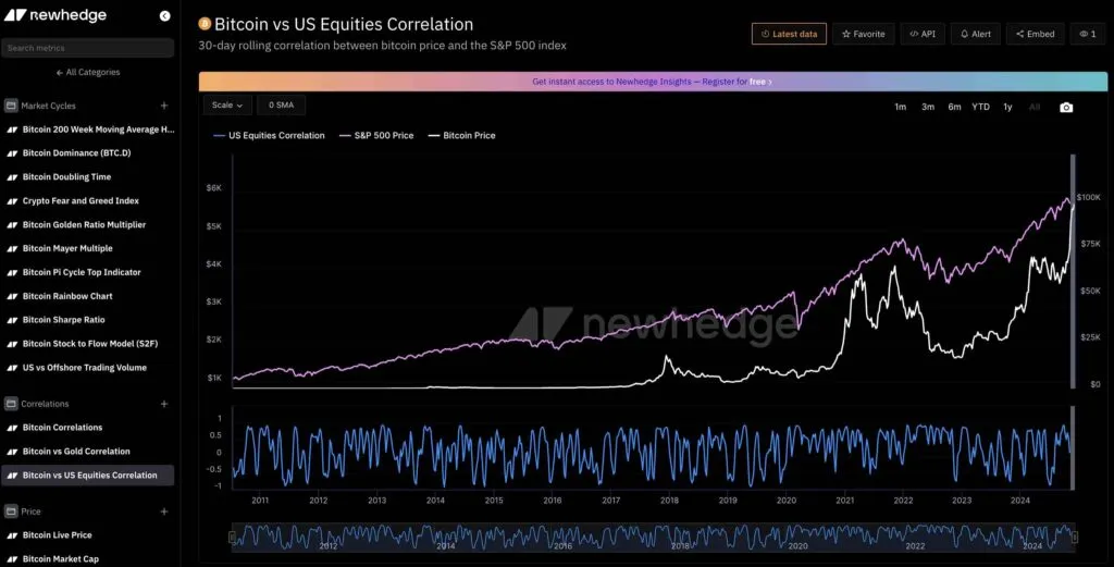 همبستگی تاریخی بیت کوین و SP500