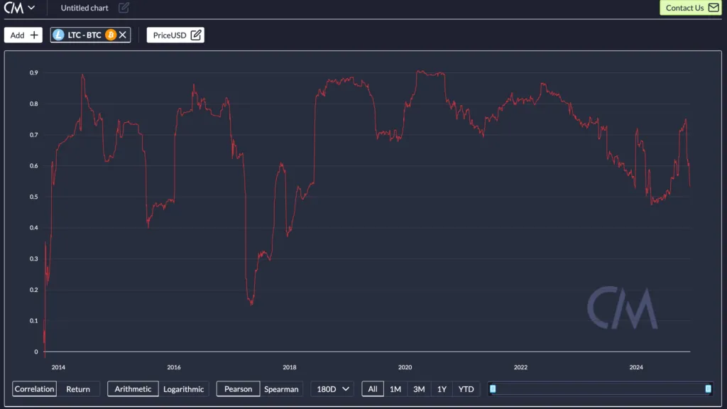 همبستگی تاریخی بیت کوین و لایت کوین - منبع: CoinMetrics