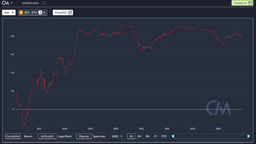 کورلیشن تاریخی BTC و اتریوم