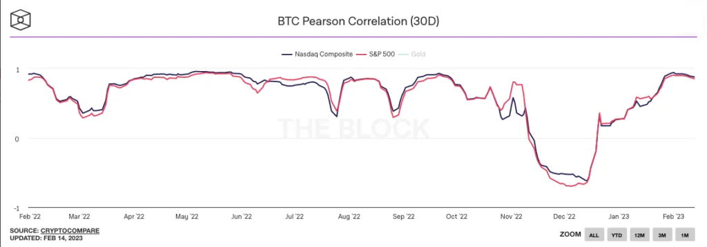 همبستگی بیت کوین با SP500 و Nazdaq Composite در سال ۲۰۲۲