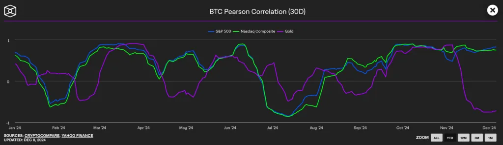 کورلیشن بیت‌کوین با SP500 و Nazdaq Composite و طلا در سال ۲۰۲۴ 