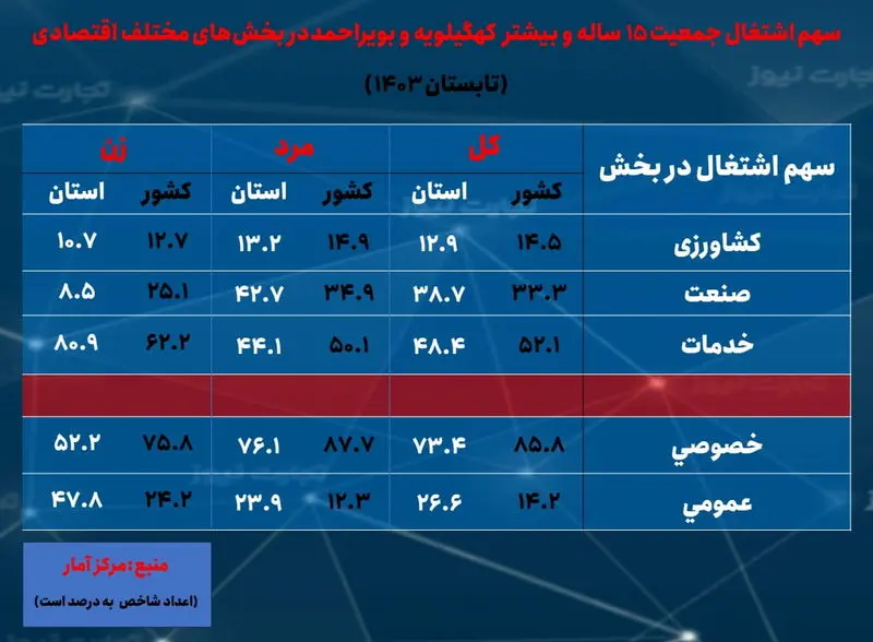 کهگیلویه و بویراحمد -سهم اشتغال بخش ها