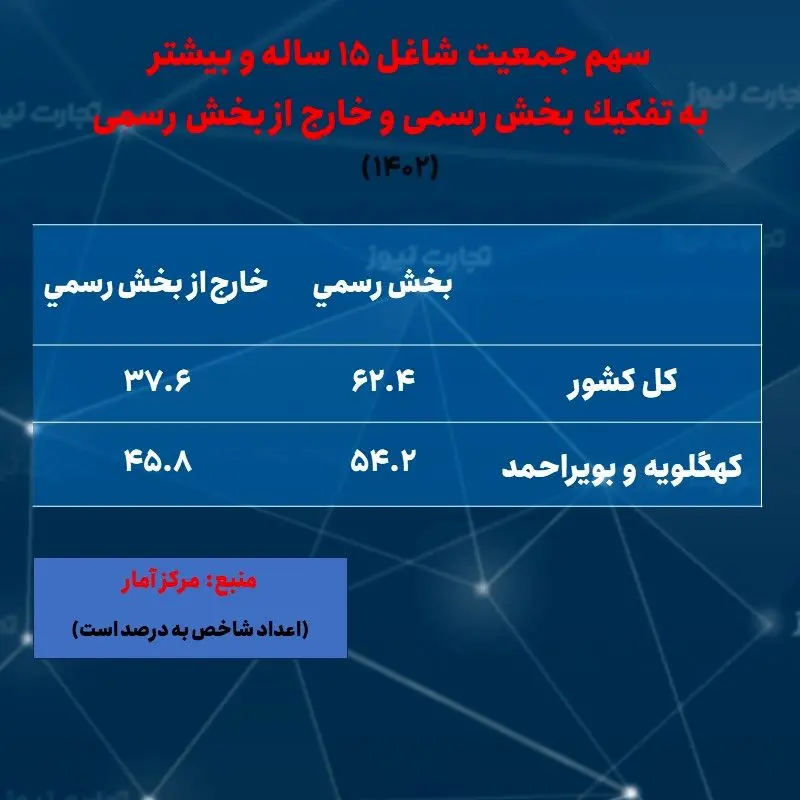 کهگیلویه و بویراحمد- اشتغال- رسمی