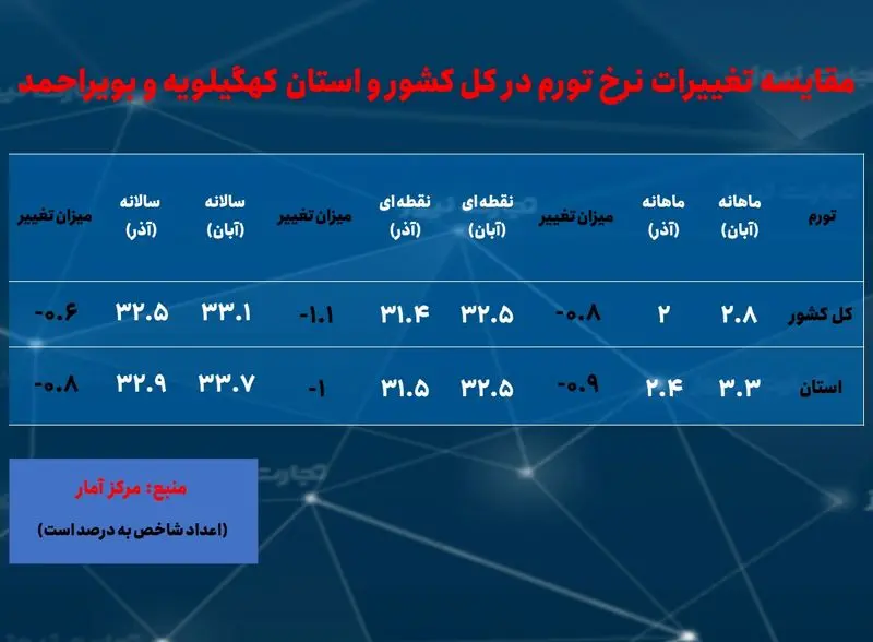 کهگیلویه و بویراحمد- تورم