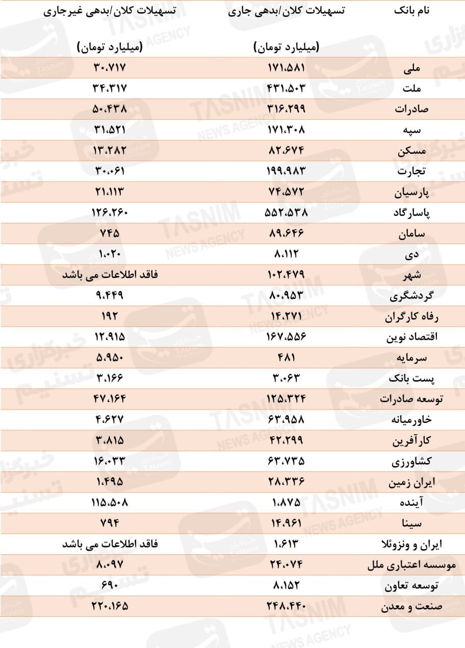 فهرست جدید بدهکاران بانکی با ۷۹۰همت بدهی معوق