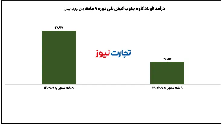 درآمد