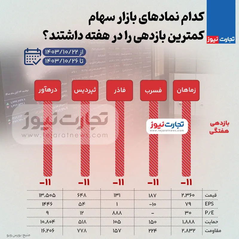 بورس-بازدهی-کم