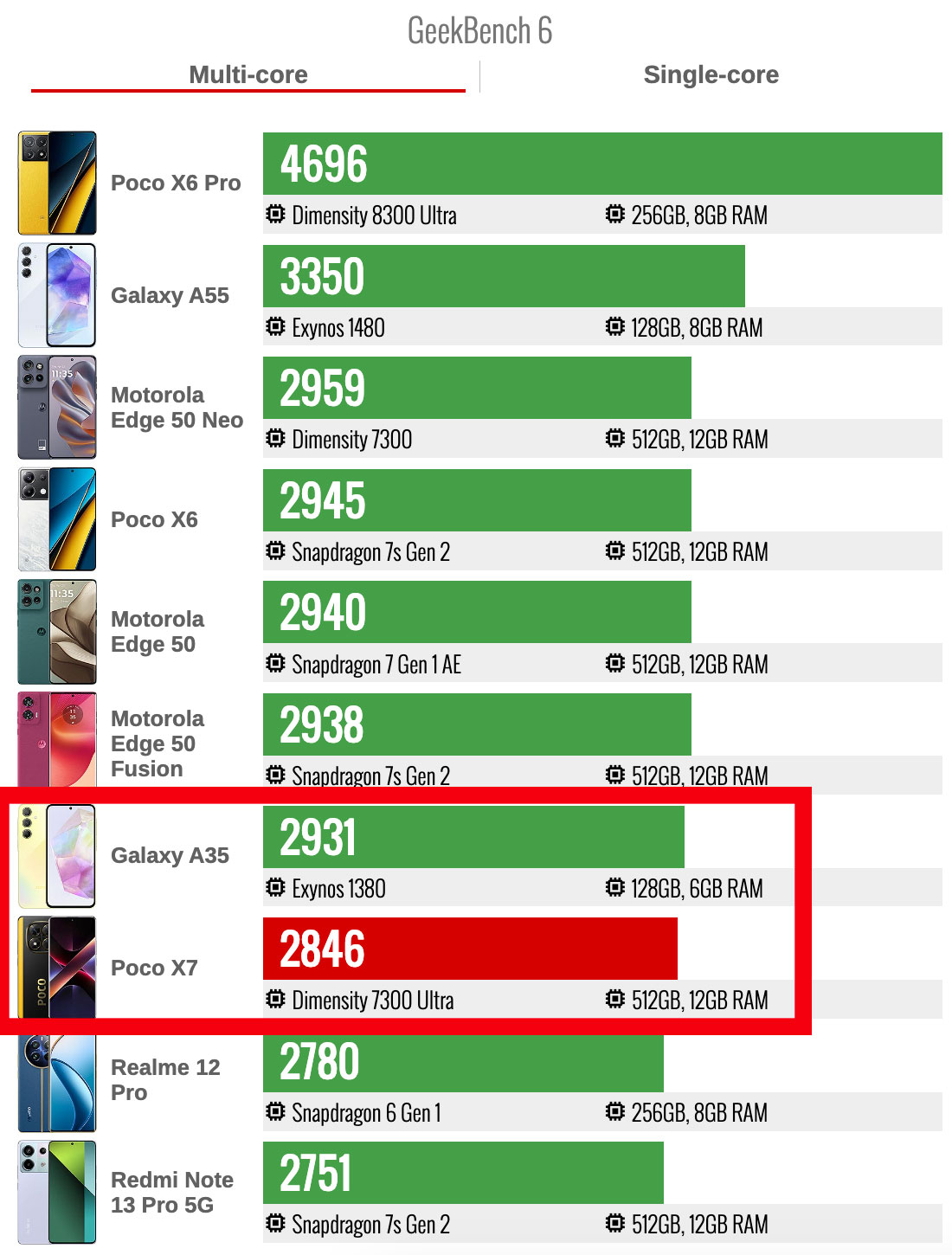 مقایسه بنچمارک GeekBench پوکوX7 با گلکسی A35 - تست چندهسته‌ای